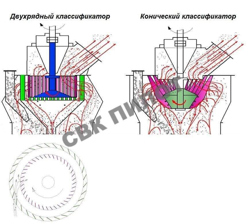 классификаторы мельницы