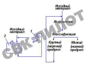 Мельницы тонкого и сверхтонкого помола
